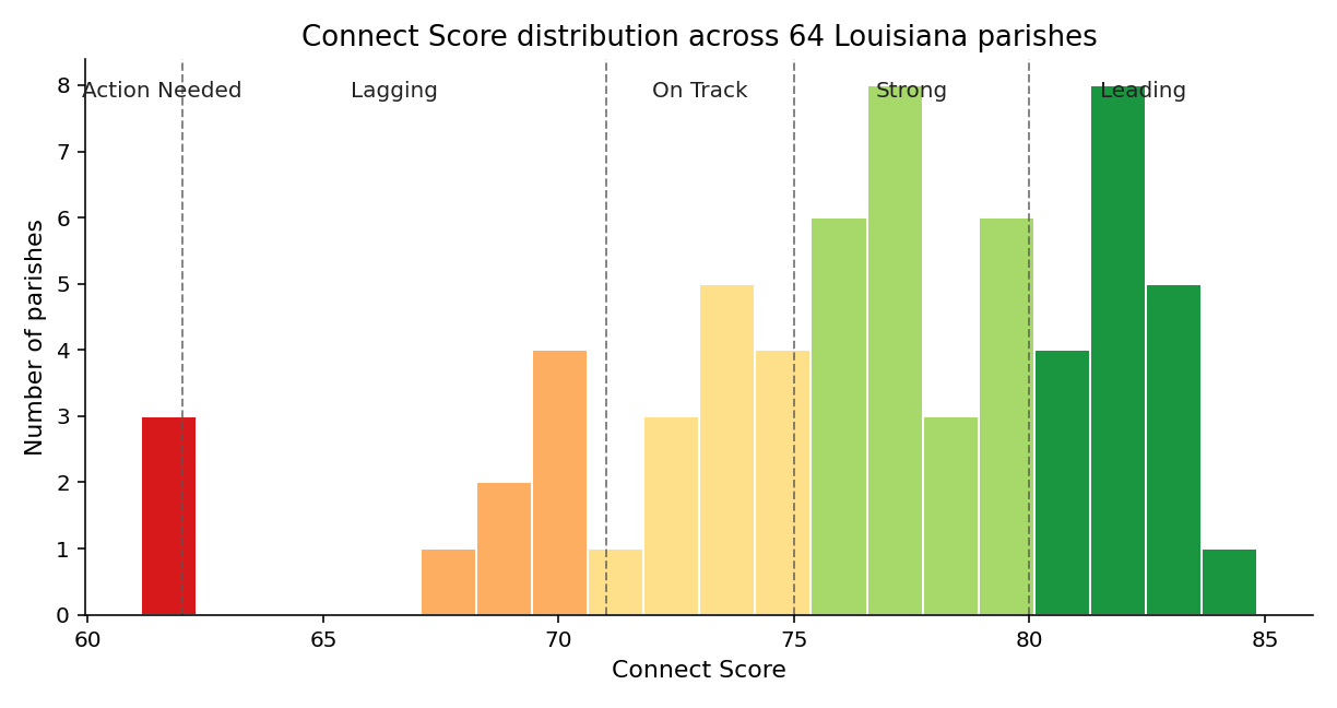 Connect Score distribution
