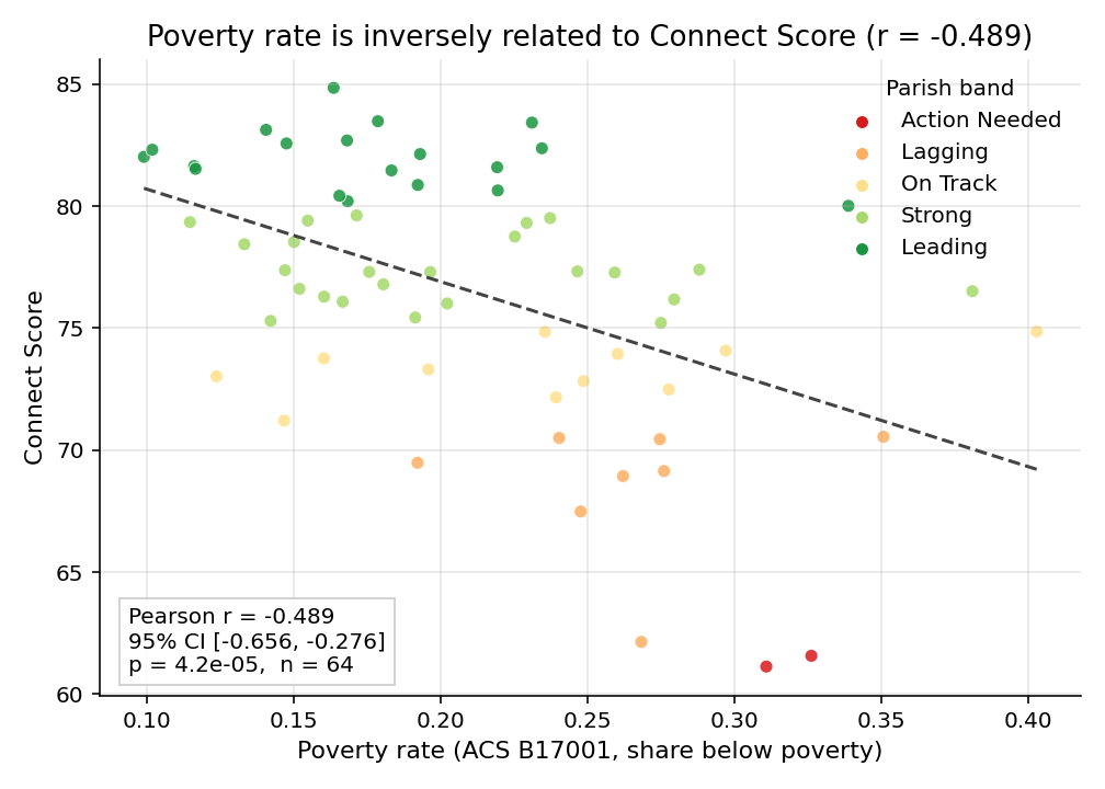 Poverty scatter